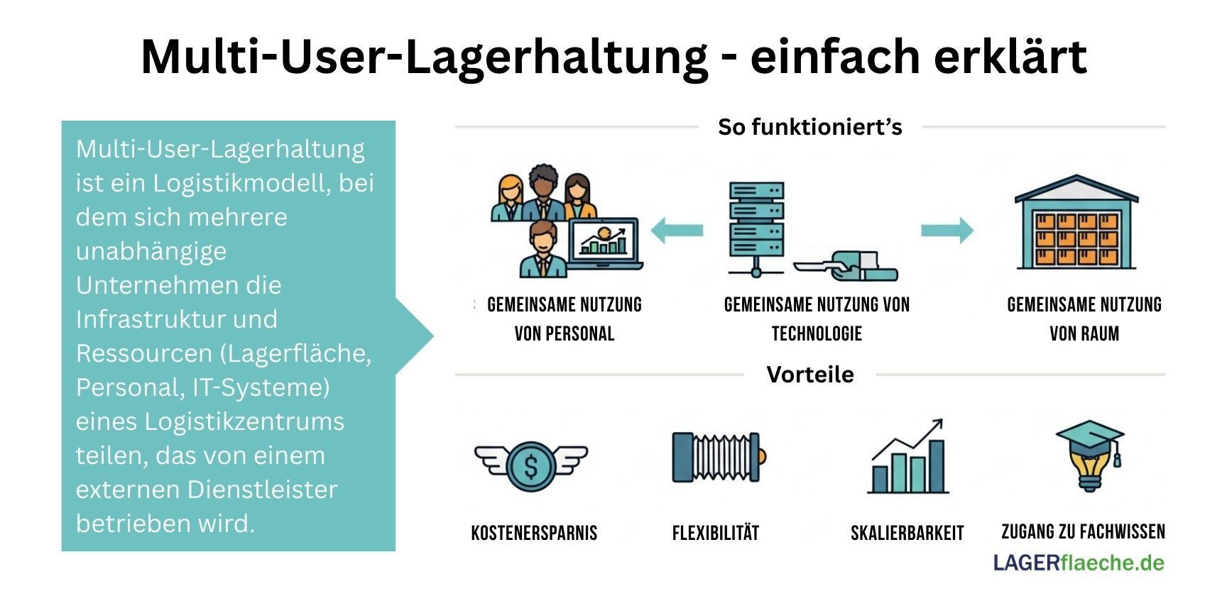 Infografik erklärt das Konzept der Multi-User-Lagerhaltung. Gezeigt werden die Vorteile wie Kostenersparnis, Flexibilität und Skalierbarkeit durch die gemeinsame Nutzung von Personal, Technologie und Lagerraum
